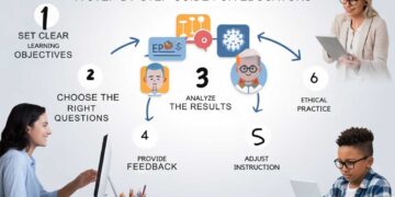 Diagram illustrating a 6-step guide for educators using ChatGPT for student assessment: setting objectives, choosing questions, analyzing results, providing feedback, adjusting instruction, and ethical practice.