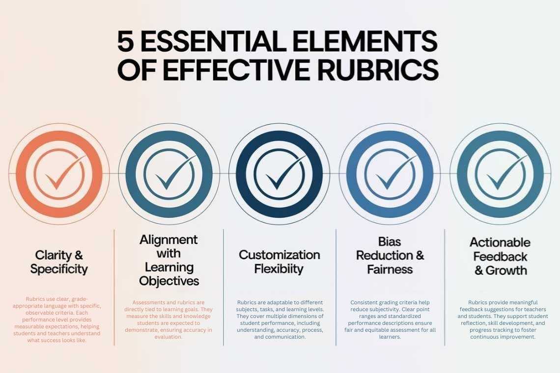5 Essential Elements of Effective Rubrics" graphic: Clarity, Alignment, Customization, Bias Reduction, and Feedback, each with icons and brief descriptions.